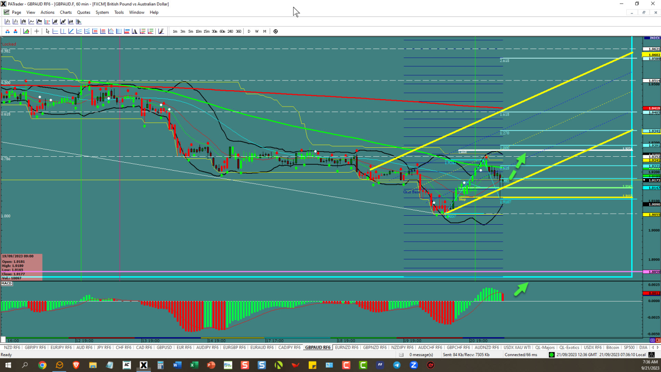 GBP/AUD Chart