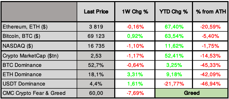 Performance Table