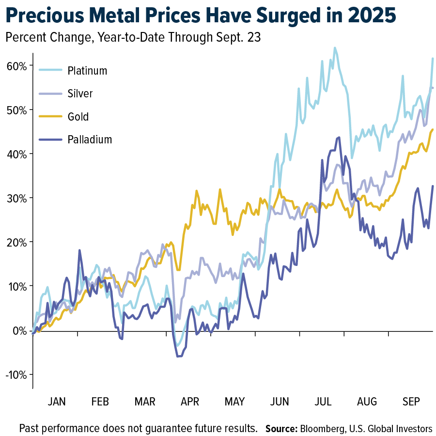 Precious Metals Performance (Platinum, Silver, Gold, Palladium
