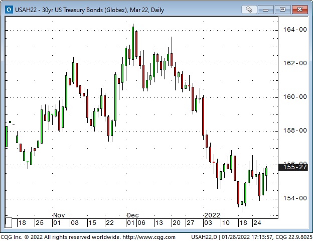 US 30 Yr Treasury Bonds Yield Chart