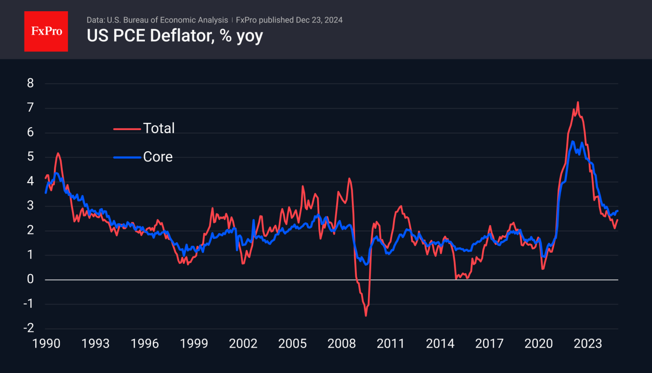 PCE inflation accelerates but slower than expected