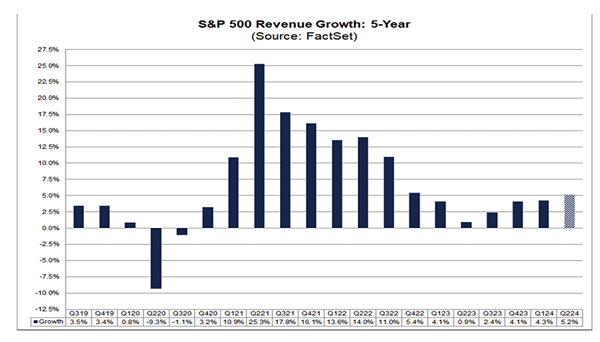 SPY-Revenue Growth