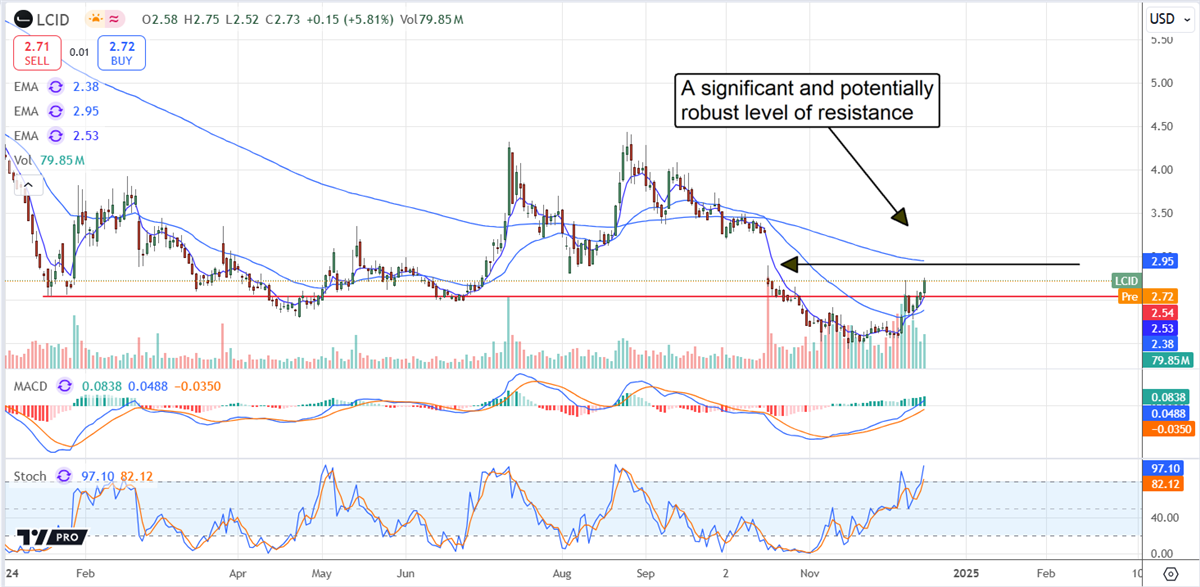 Lucid Group LCID stock chart