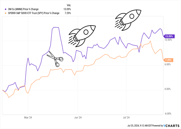 MMM Outperforms