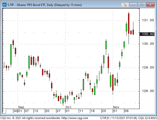 S.TIP ETF Daily Chart