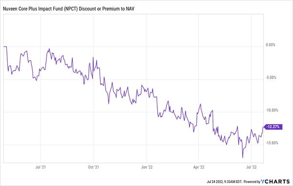 NPCT Discount NAV