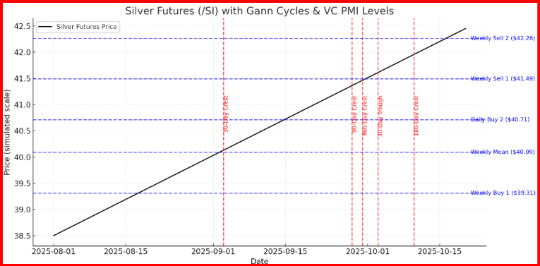 Silver Futures - Gann Cycle