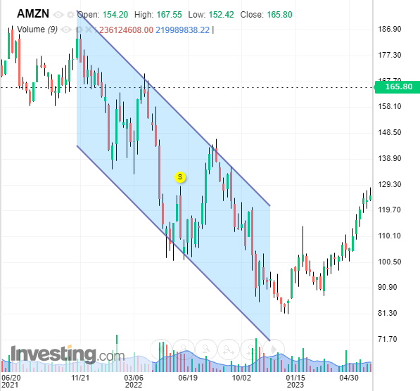 Amazon Downtrend