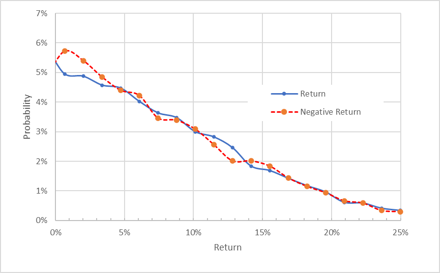 NKE Market-Implied Price Return Probabilities From Now Until Mar. 18, 2022