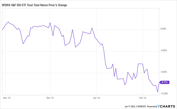SPY-2015 Price Chart