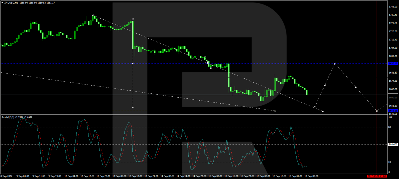 XAU/USD H1 chart.