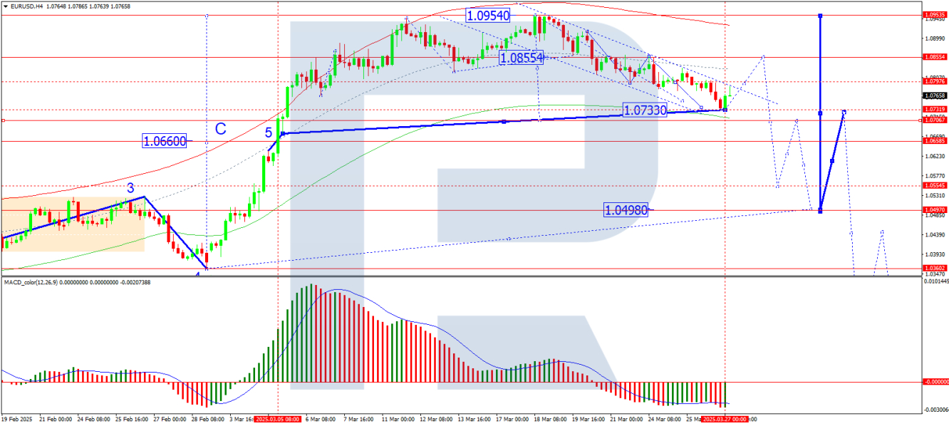 EUR/USD analysis