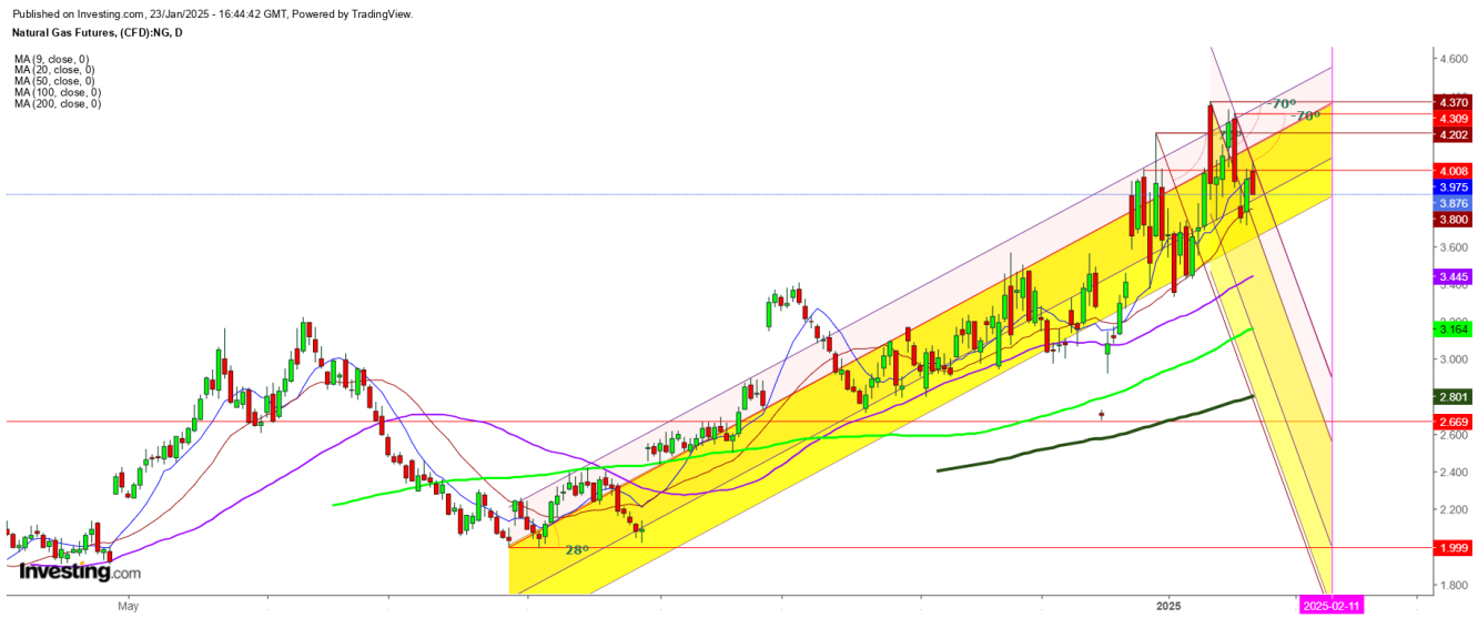 Natural Gas Futures Daily Chart