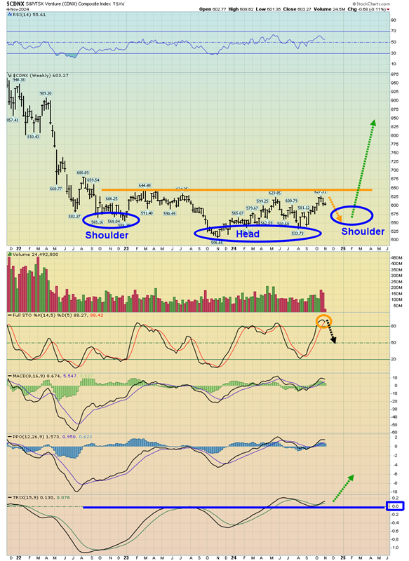 CDNX Technical Chart