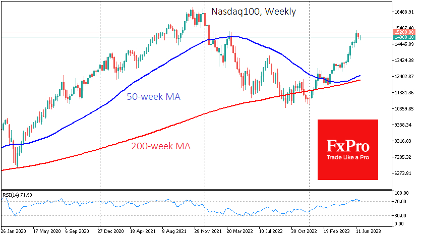A full correction here could take the Nasdaq100 towards 12100-12500