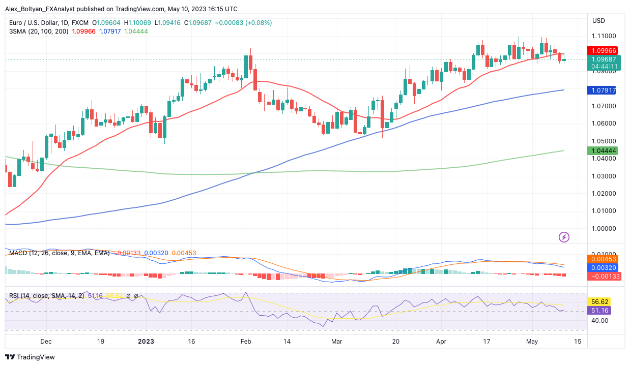 EURUSD daily chart