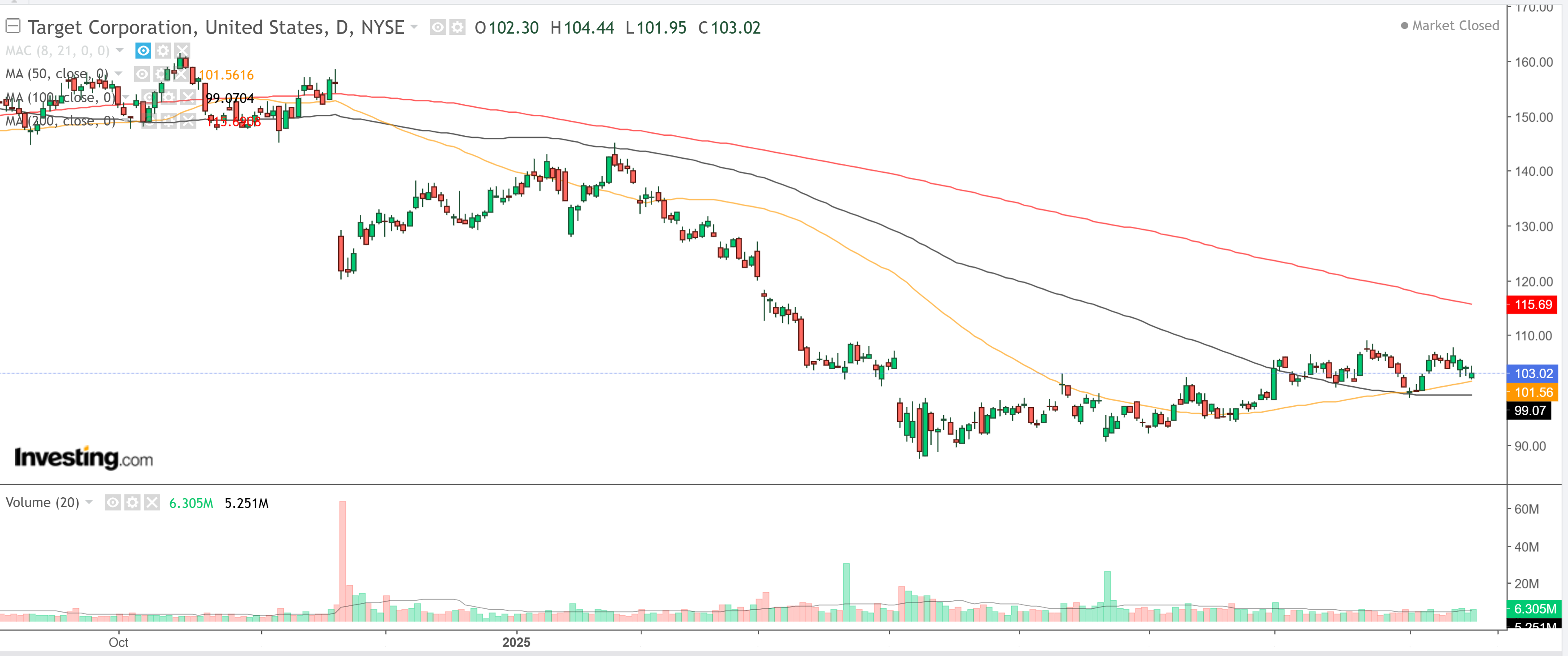 Target Chart