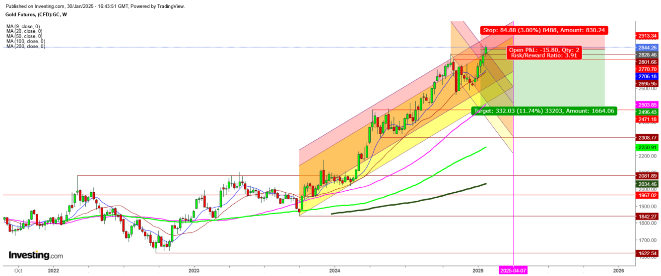 Gold Futures Weekly Chart