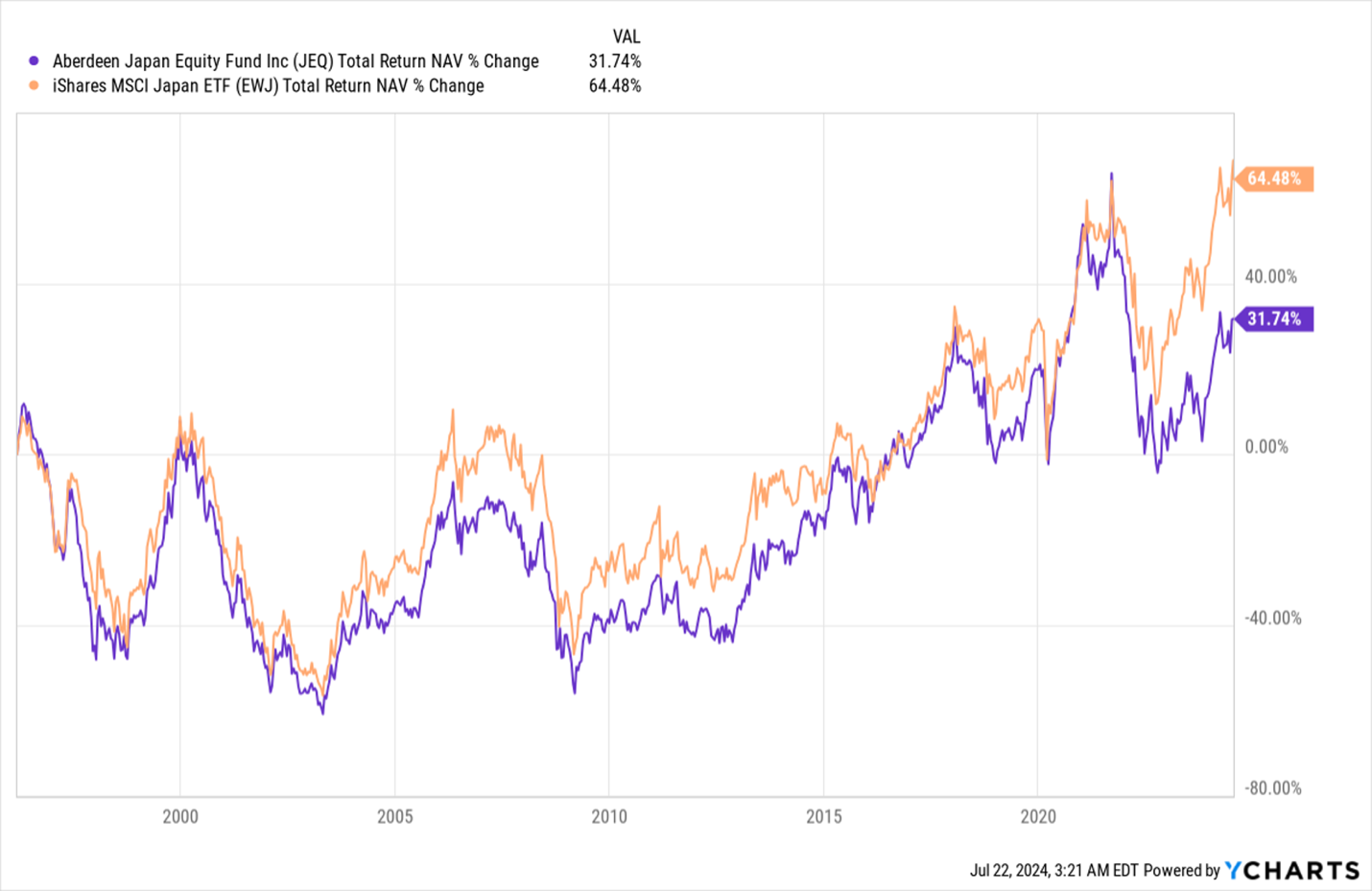 abrdn Japanese Equity Fund (JEQ) Valuation