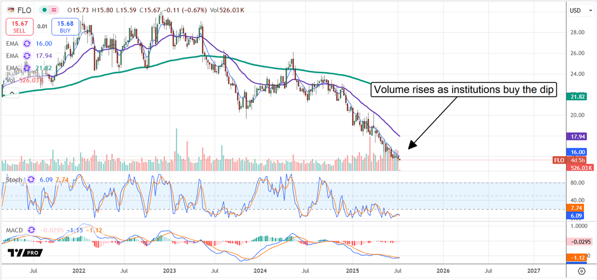 FLO Stock Chart 