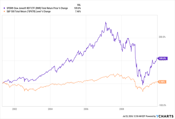 REIT-Performance