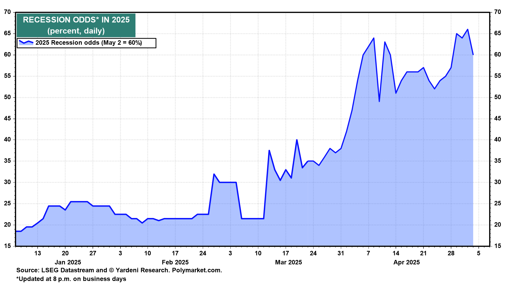 Recession Odds in 2025 