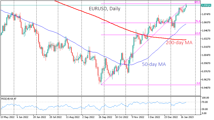 EURUSD flirting with the overbought territory of RSI