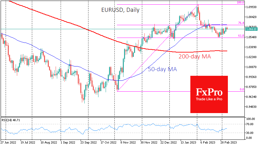 Stong inflation and manufacturing data helps EUR