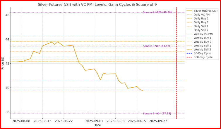 Silver Futures Gann cycle 