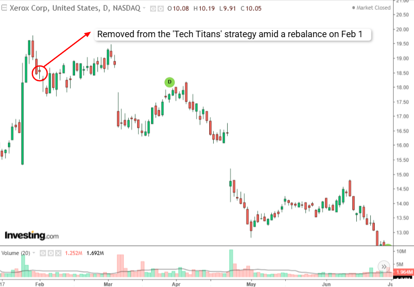 Xerox после выхода из стратегии ProPicks