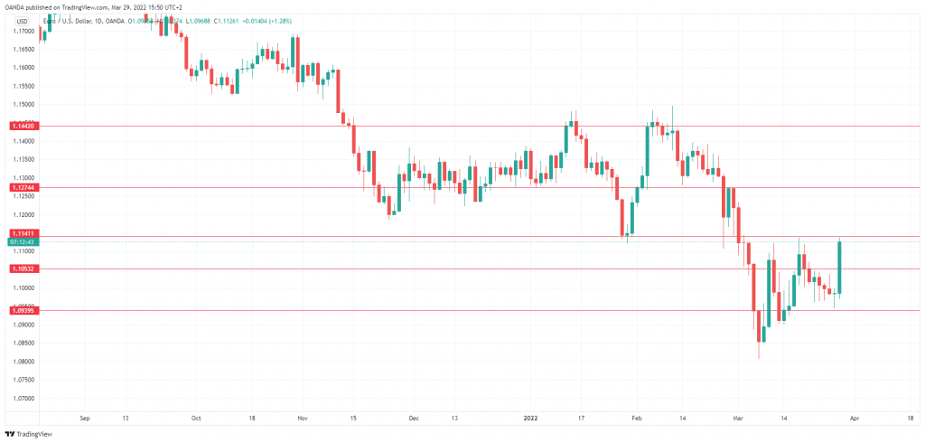 EUR/USD Daily Chart