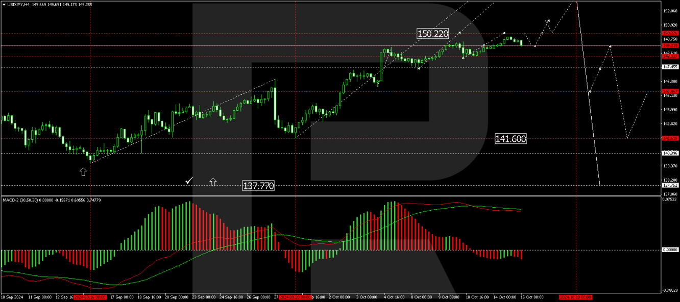 USD/JPY forecast