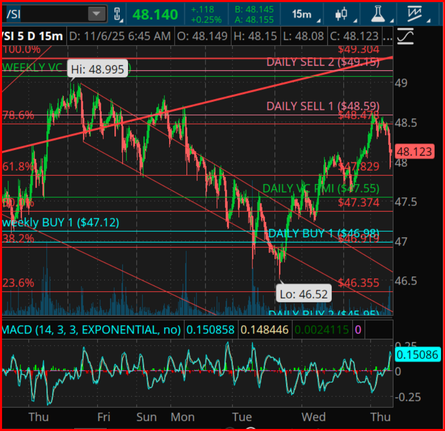 Silver Futures (/SI) 