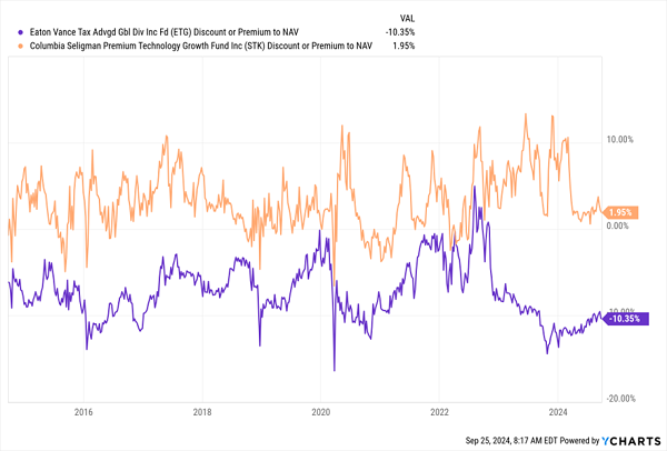 ETG-Discount-NAV