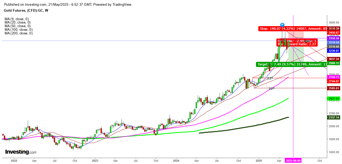Gold Futures Weekly Chart Gold Futures Weekly Chart