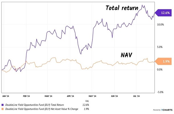 DLY-Total-Returns