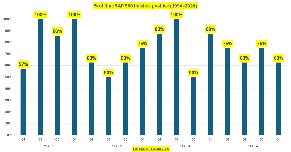 % of time S&P 500 Finished Positive