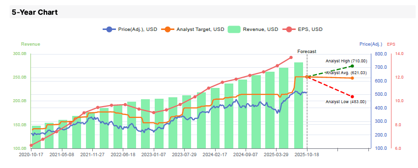 Microsoft 5-Year Chart Microsoft 5-Year Chart