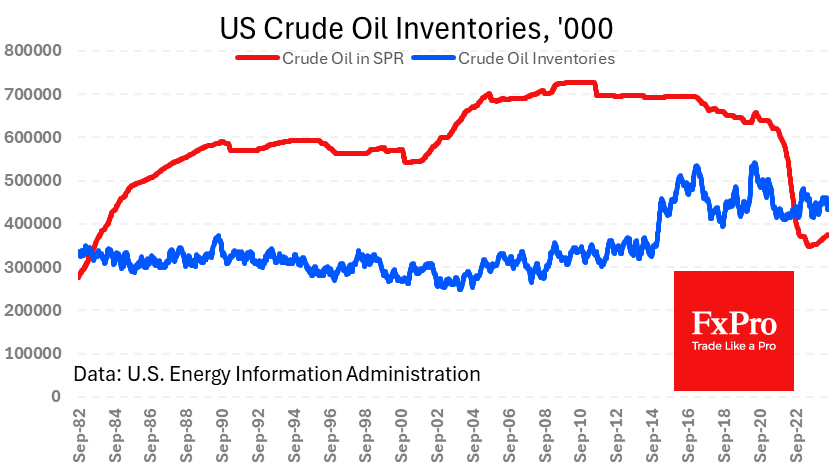 US Crude Oil Inventories