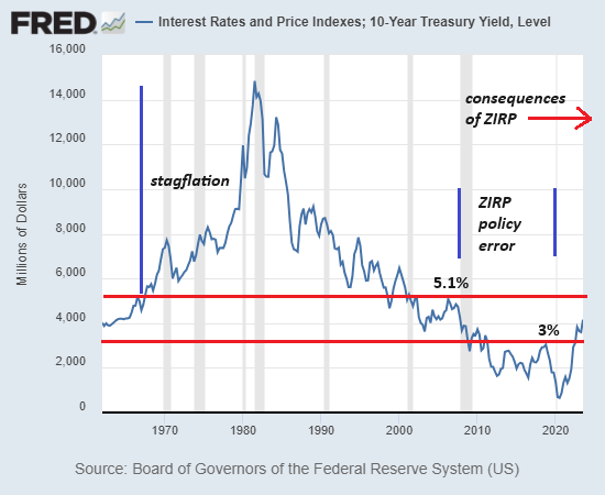 Interest rate and Price Index chart