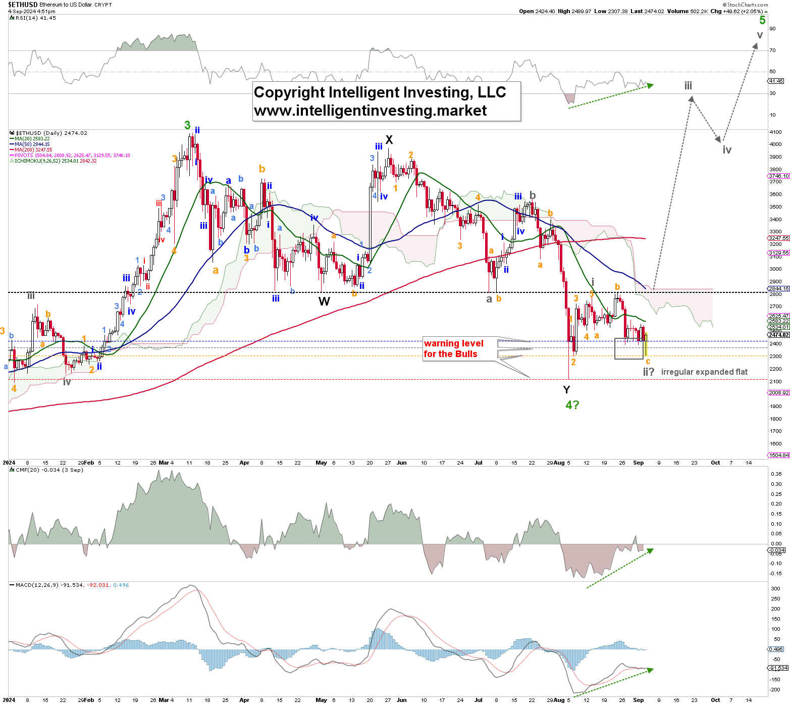 Figure 1. The daily resolution candlestick chart of ETH with several technical indicators