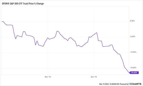 SPY-2018-Bear Market