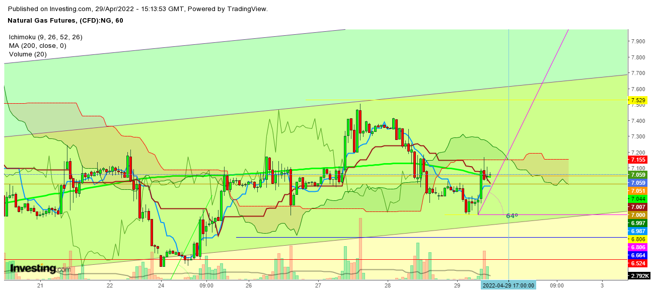 Natural Gas Futures 1 Hr. Chart