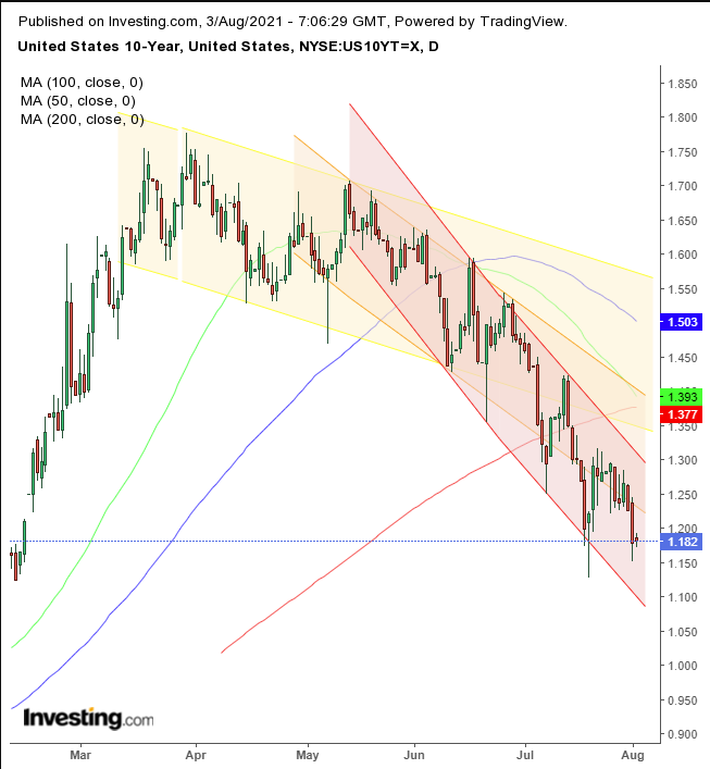 UST 10Y Daily