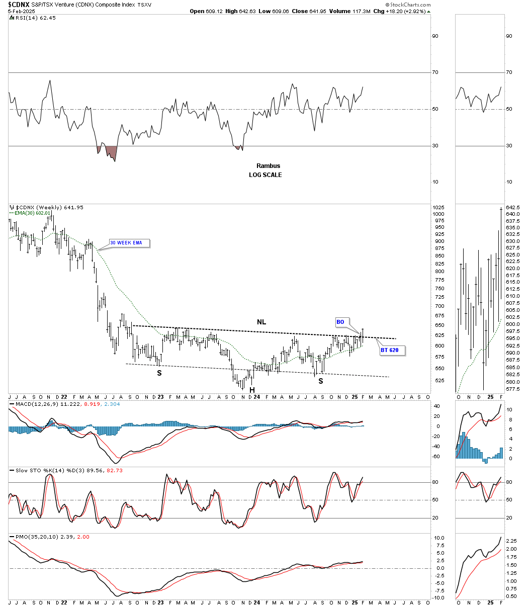 CDNX-Weekly Chart