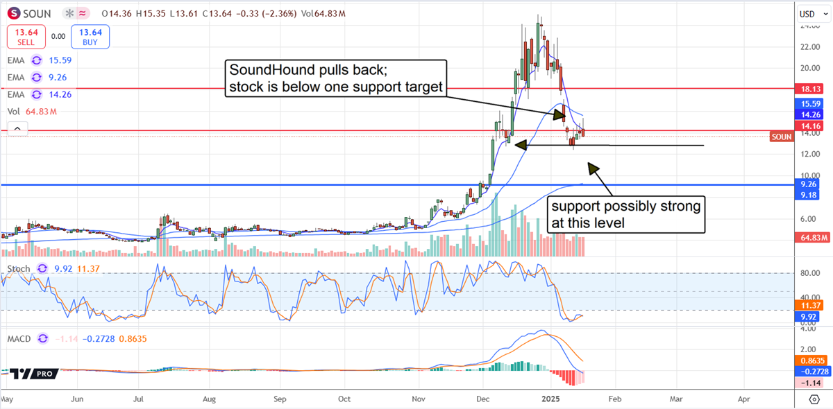 SoundHound SOUN stock chart