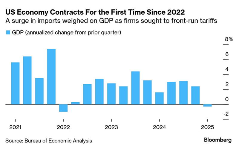 US-GDP