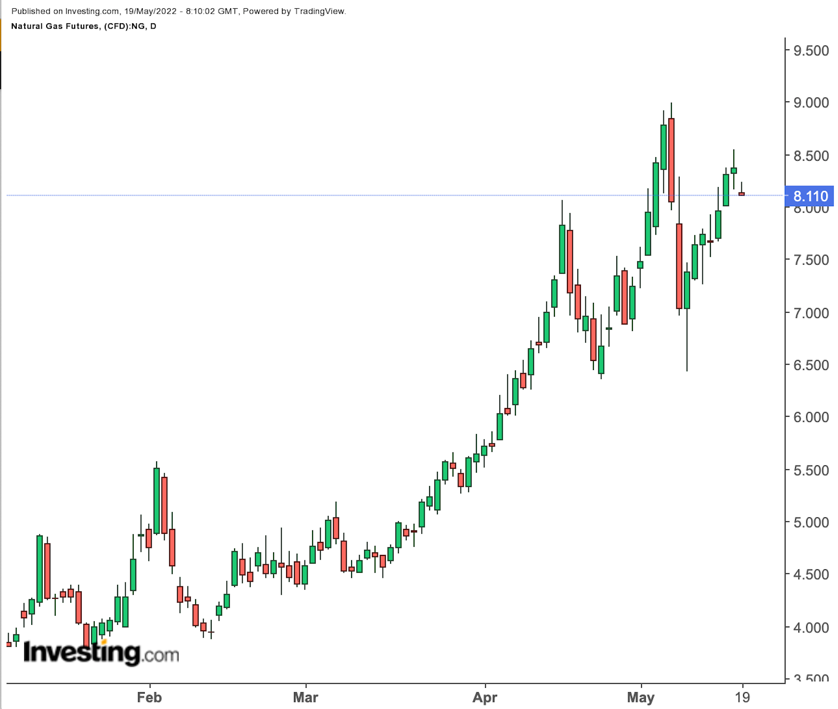 Natural Gas Daily