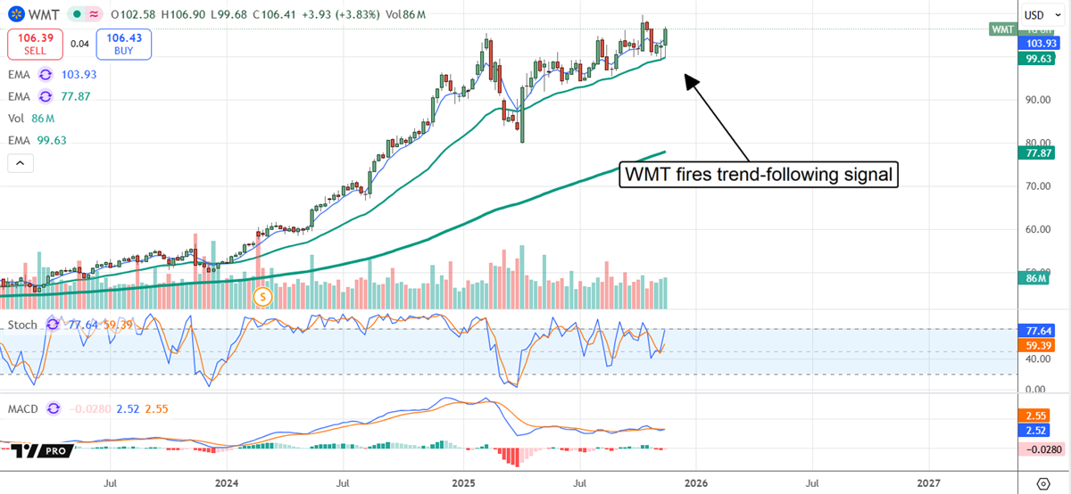 WMT Stock Chart WMT Stock Chart