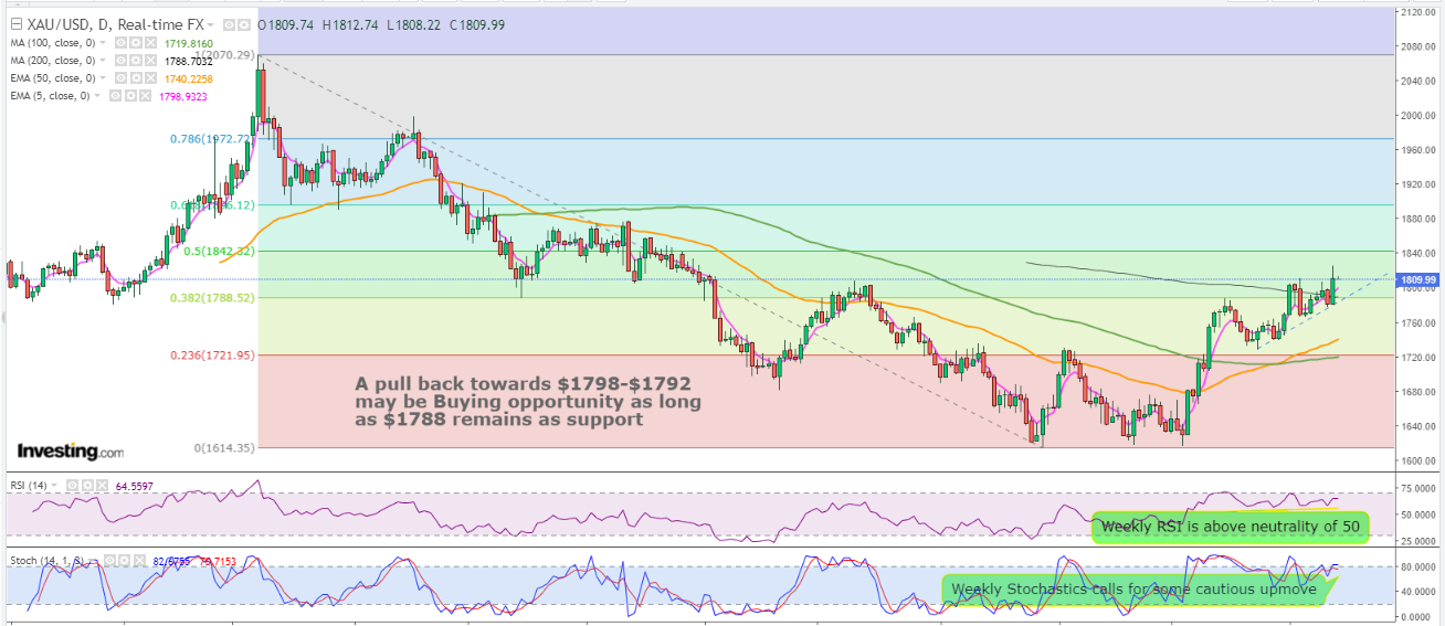 （XAU/USD日線圖來自Investing.com）